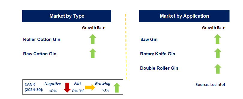 Cotton Ginning Machinery by Segment